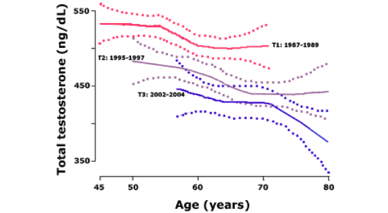 average-testosterone-levels-aging